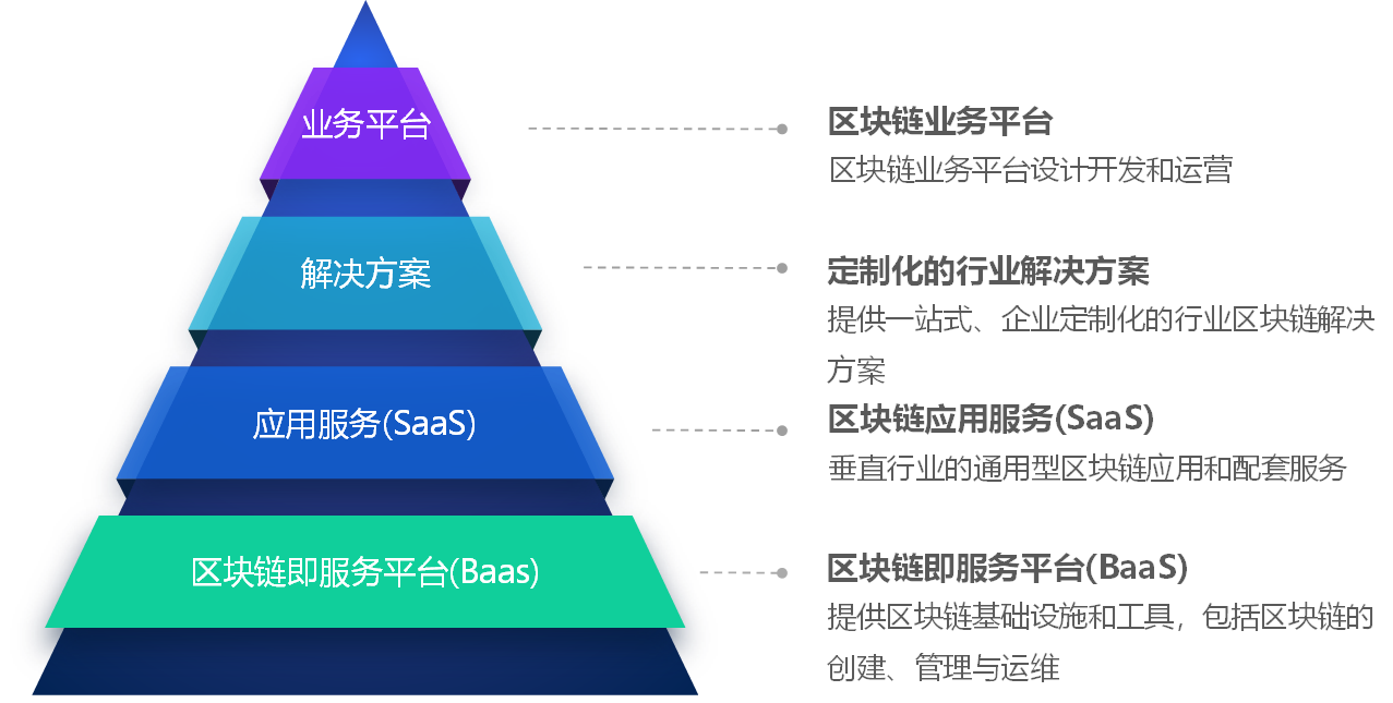 区块链平台服务能力分层图