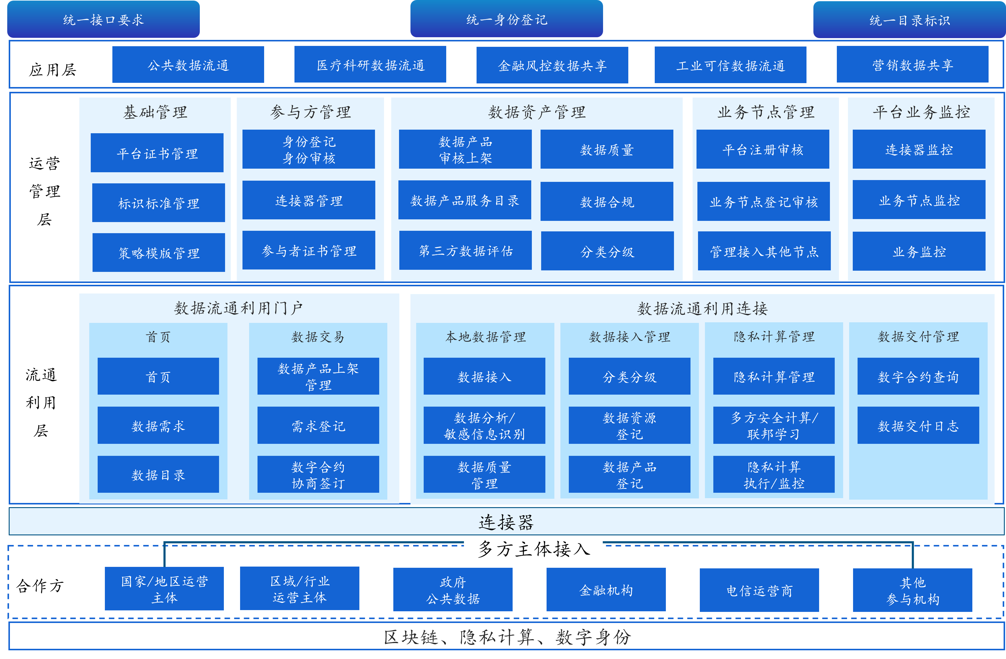 可信数据空间解决方案示意图