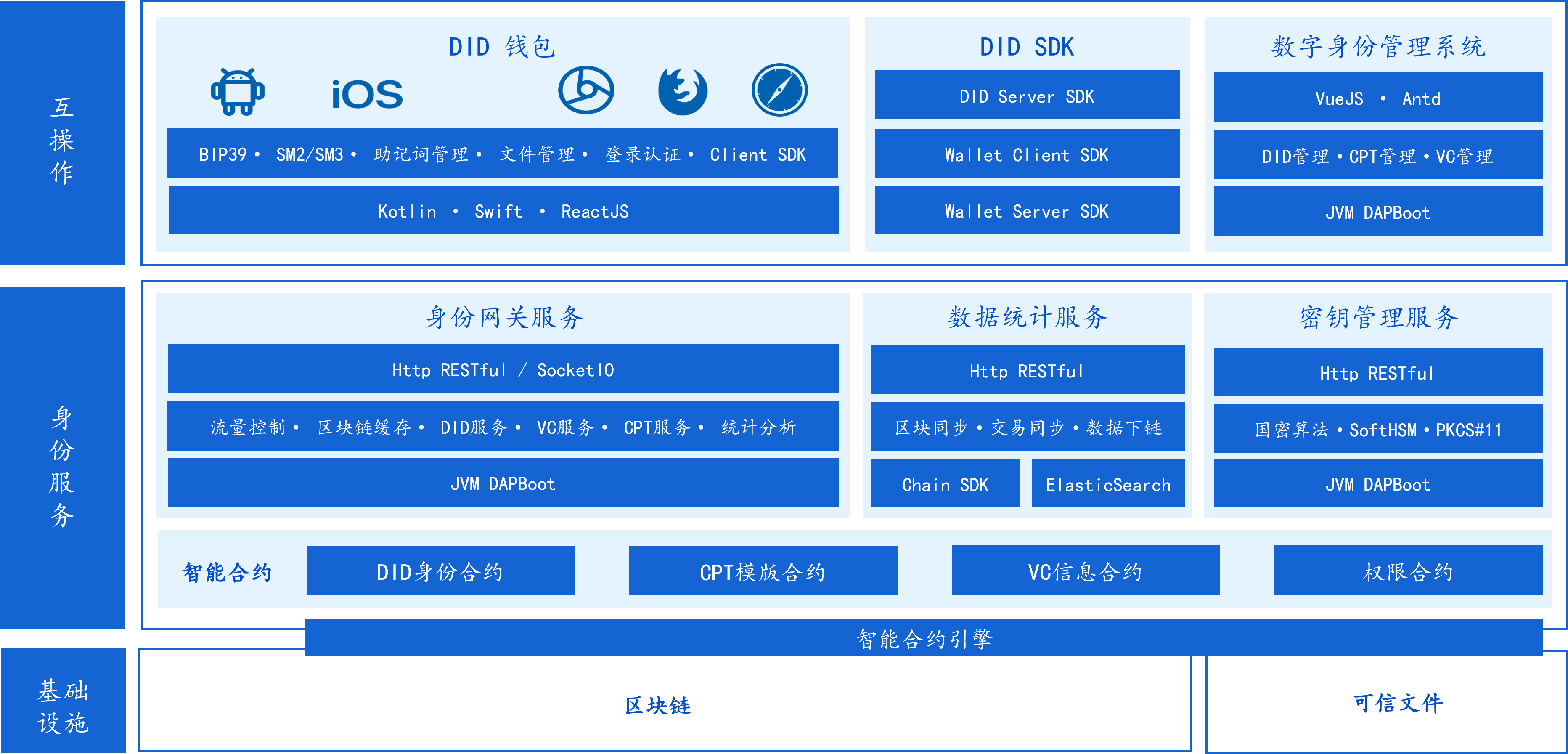 分布式数字身份平台