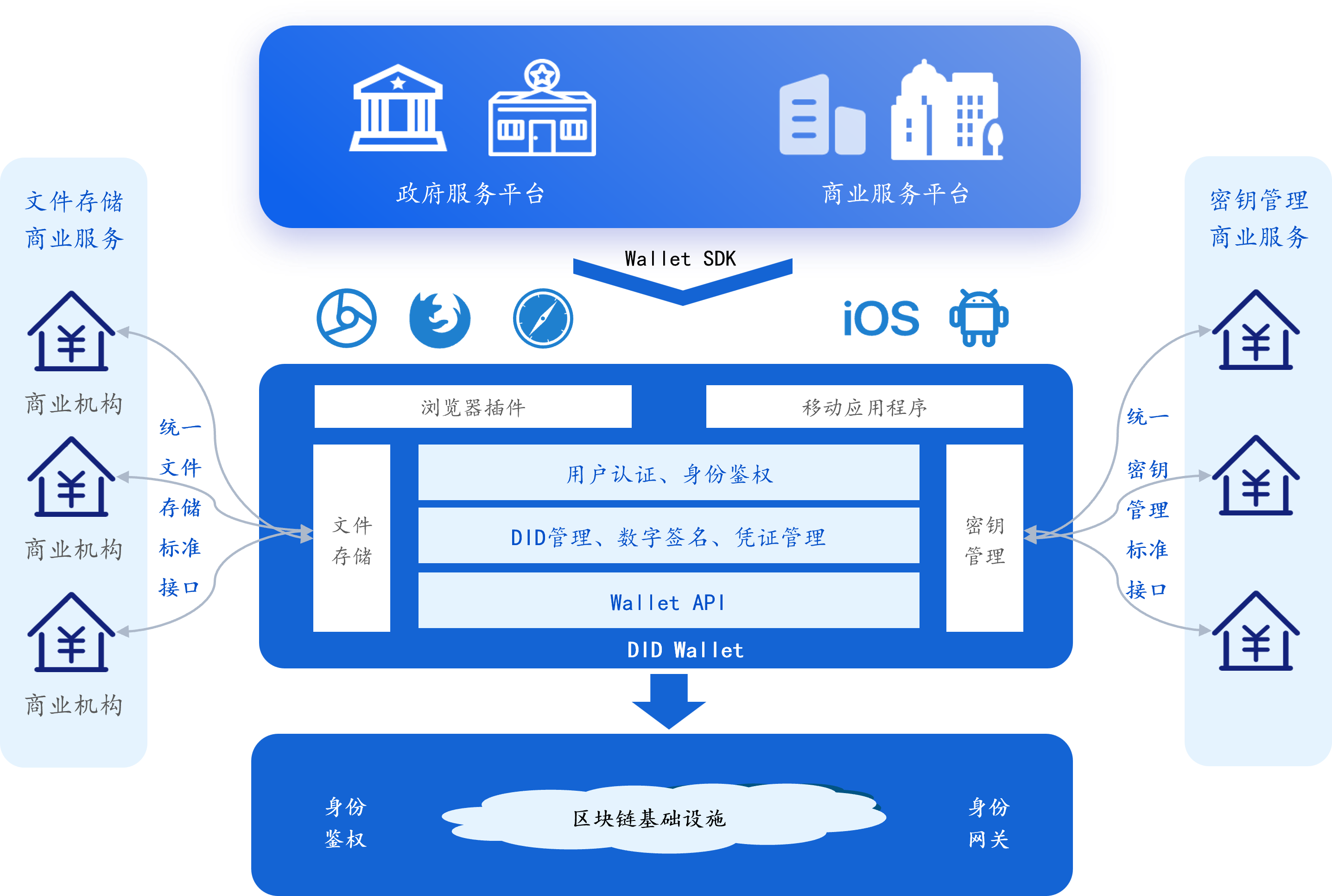 企业数字身份解决方案示意图