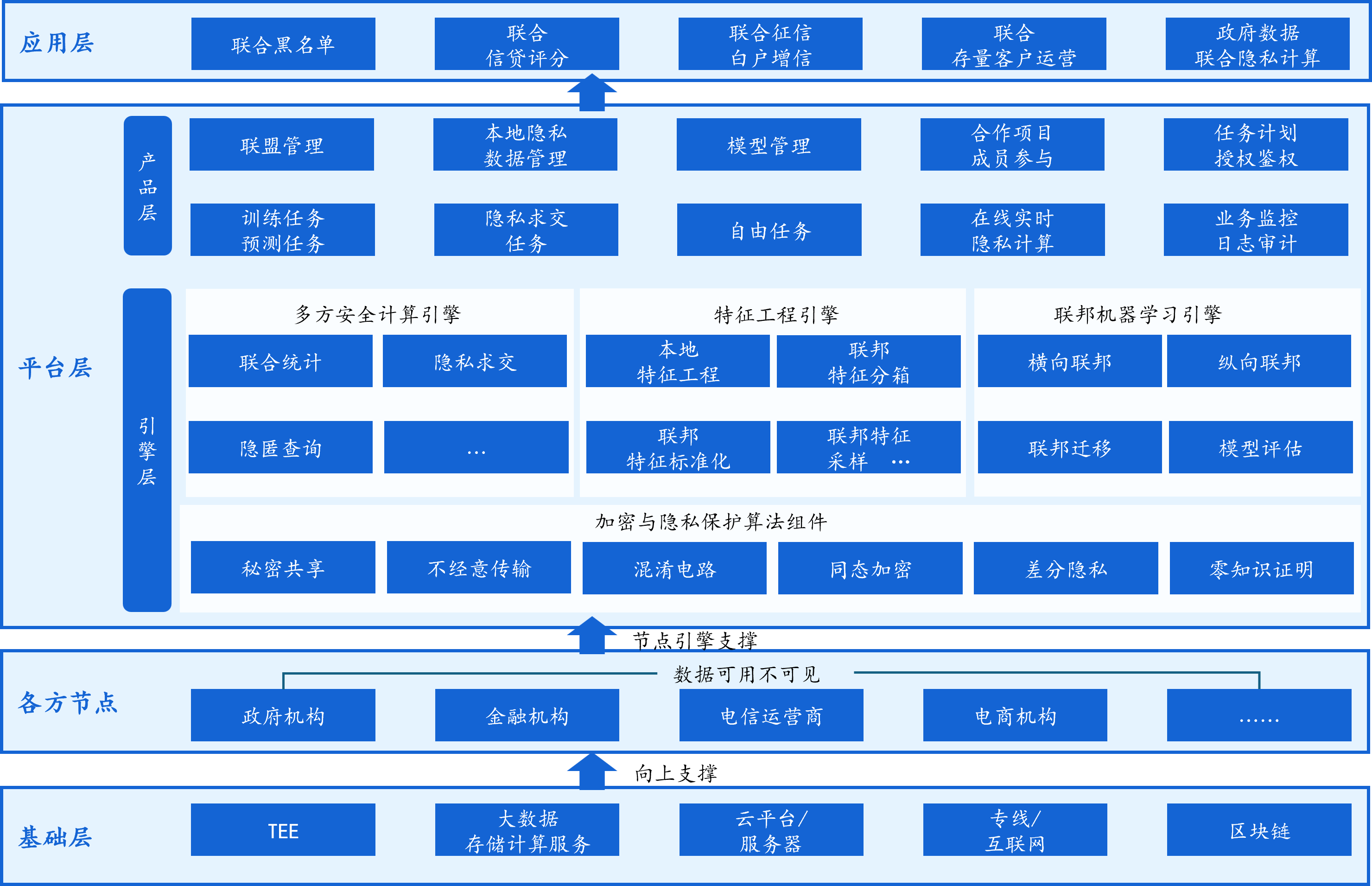 隐私计算数据安全平台
